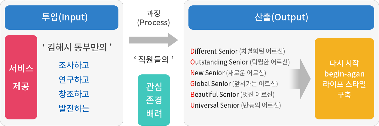 김해시 동부만의 비전 안내